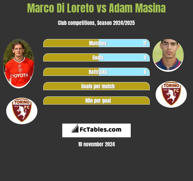 Marco Di Loreto vs Adam Masina h2h player stats