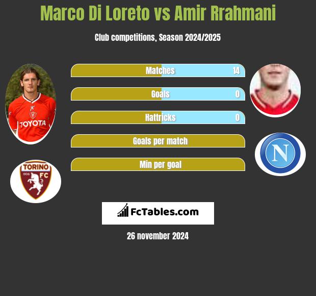 Marco Di Loreto vs Amir Rrahmani h2h player stats