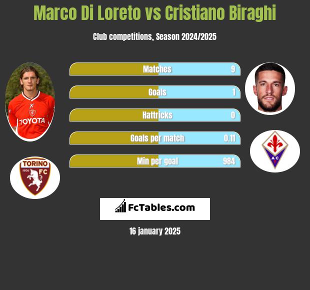 Marco Di Loreto vs Cristiano Biraghi h2h player stats