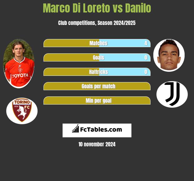 Marco Di Loreto vs Danilo h2h player stats