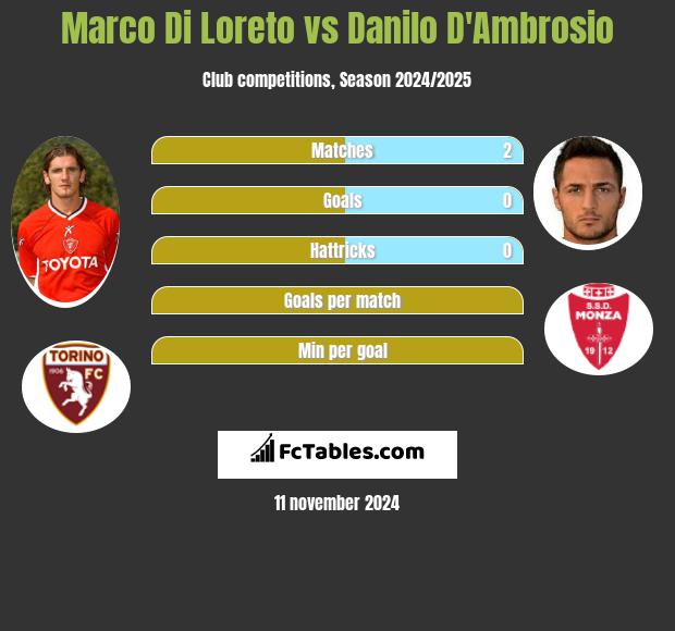 Marco Di Loreto vs Danilo D'Ambrosio h2h player stats