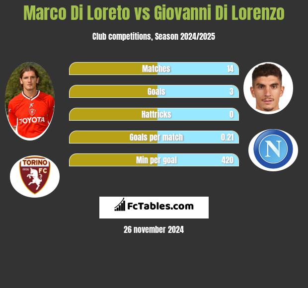 Marco Di Loreto vs Giovanni Di Lorenzo h2h player stats