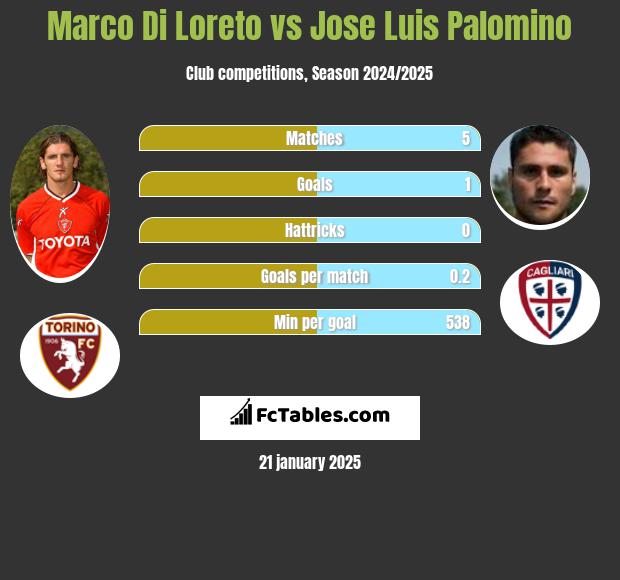 Marco Di Loreto vs Jose Luis Palomino h2h player stats