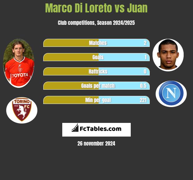 Marco Di Loreto vs Juan h2h player stats