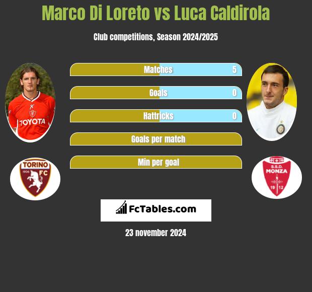 Marco Di Loreto vs Luca Caldirola h2h player stats