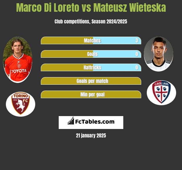 Marco Di Loreto vs Mateusz Wieteska h2h player stats