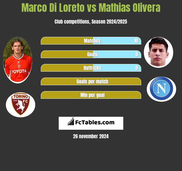 Marco Di Loreto vs Mathias Olivera h2h player stats