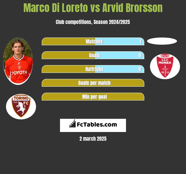 Marco Di Loreto vs Arvid Brorsson h2h player stats