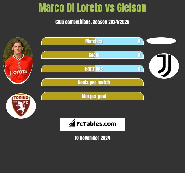 Marco Di Loreto vs Gleison h2h player stats