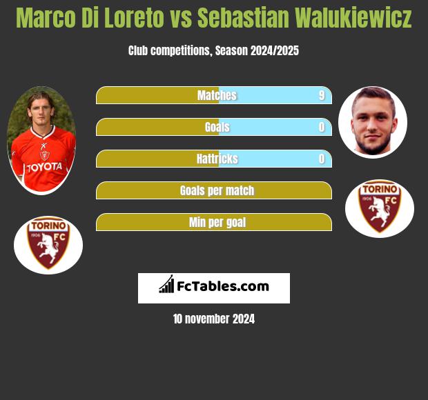 Marco Di Loreto vs Sebastian Walukiewicz h2h player stats