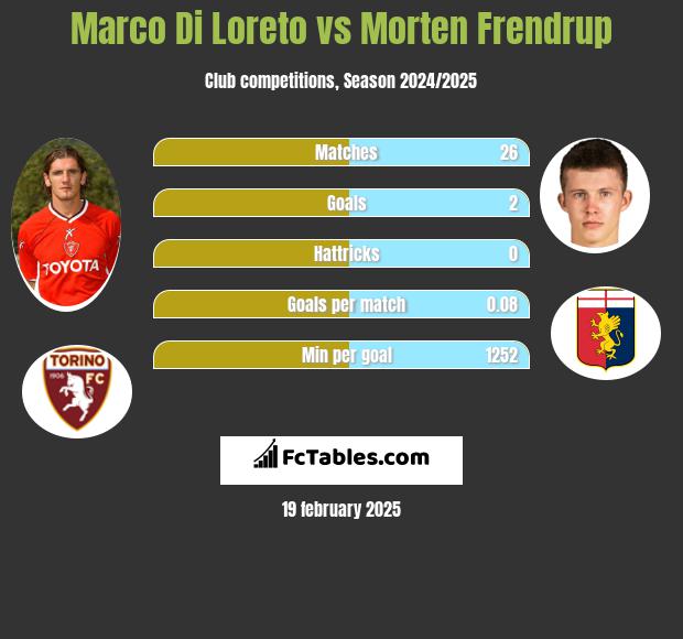 Marco Di Loreto vs Morten Frendrup h2h player stats