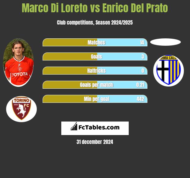 Marco Di Loreto vs Enrico Del Prato h2h player stats