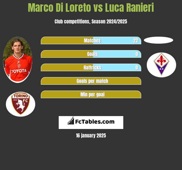 Marco Di Loreto vs Luca Ranieri h2h player stats