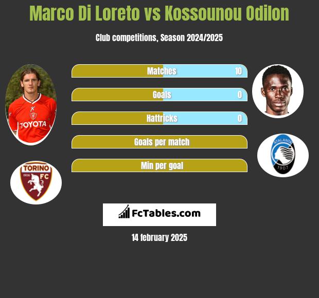 Marco Di Loreto vs Kossounou Odilon h2h player stats