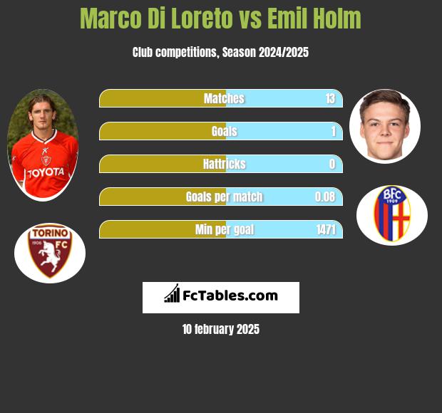 Marco Di Loreto vs Emil Holm h2h player stats