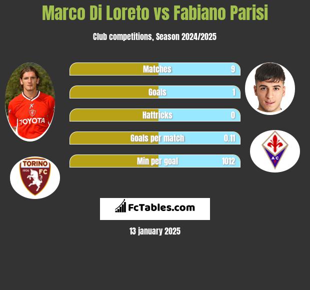 Marco Di Loreto vs Fabiano Parisi h2h player stats