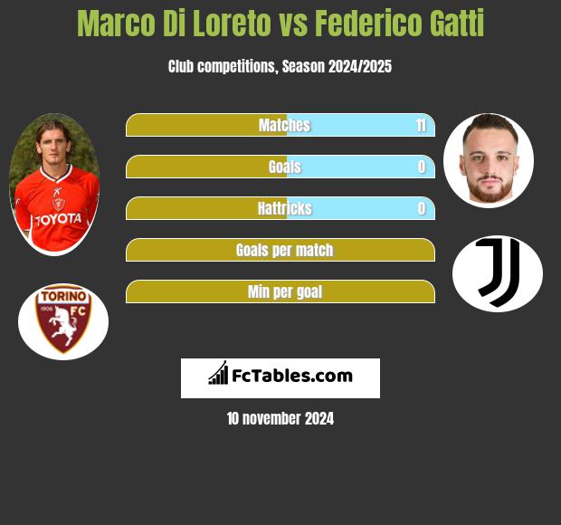 Marco Di Loreto vs Federico Gatti h2h player stats