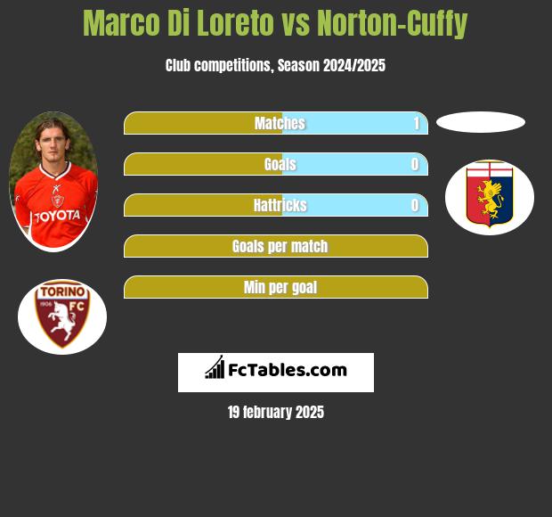 Marco Di Loreto vs Norton-Cuffy h2h player stats