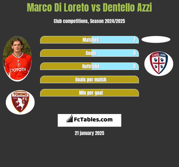 Marco Di Loreto vs Dentello Azzi h2h player stats