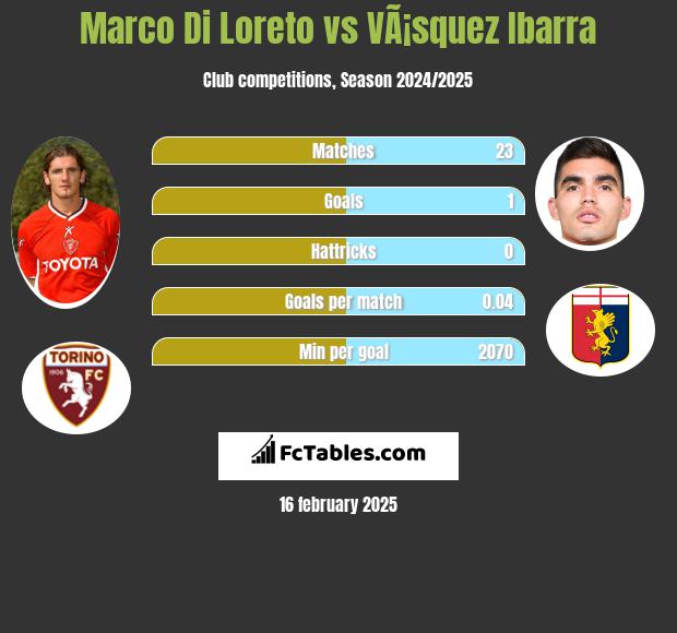 Marco Di Loreto vs VÃ¡squez Ibarra h2h player stats