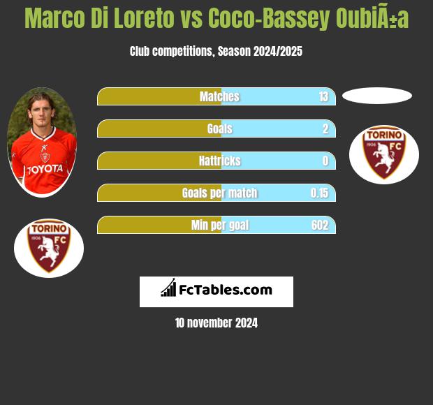 Marco Di Loreto vs Coco-Bassey OubiÃ±a h2h player stats