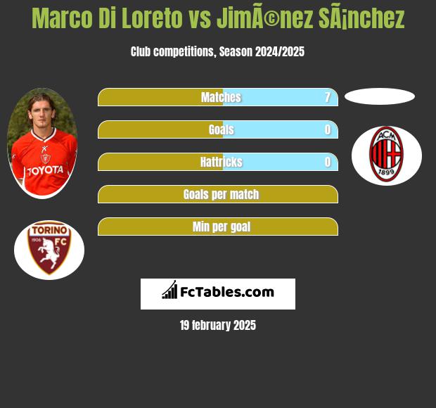 Marco Di Loreto vs JimÃ©nez SÃ¡nchez h2h player stats