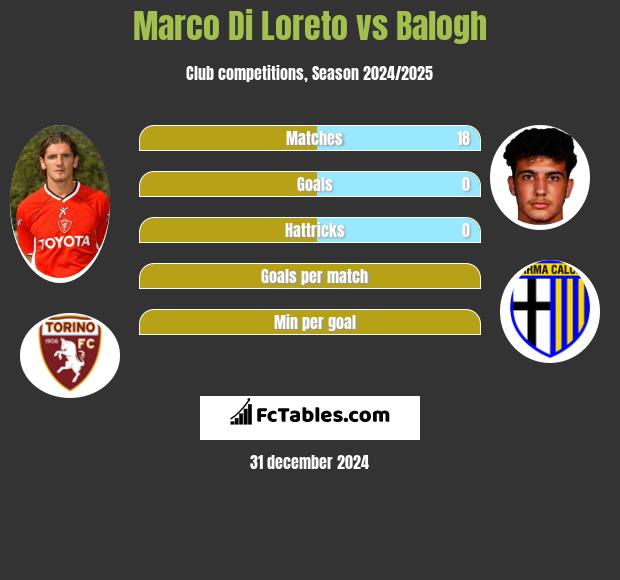 Marco Di Loreto vs Balogh h2h player stats