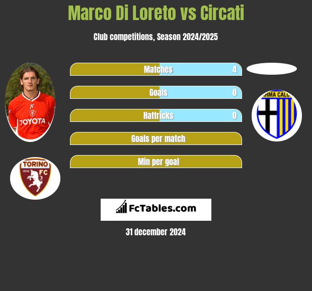 Marco Di Loreto vs Circati h2h player stats