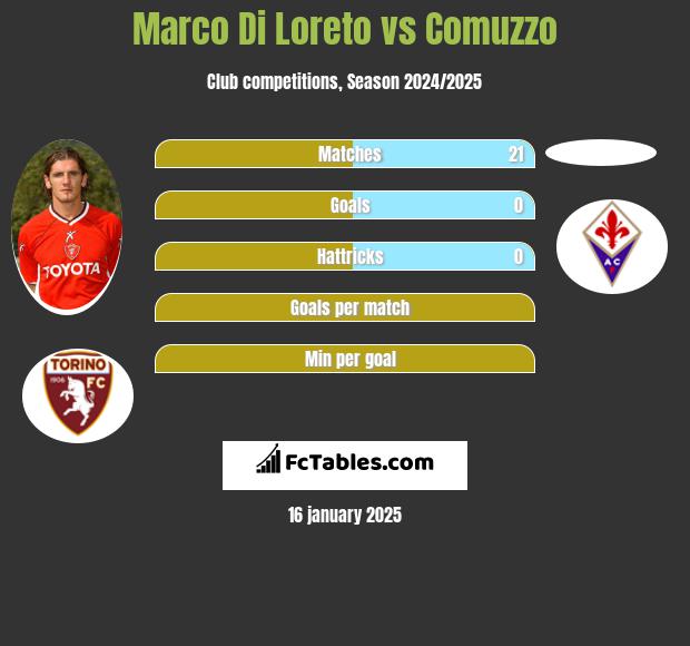 Marco Di Loreto vs Comuzzo h2h player stats