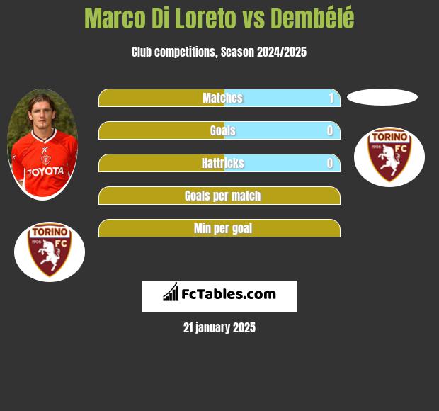 Marco Di Loreto vs Dembélé h2h player stats