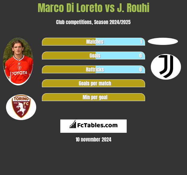 Marco Di Loreto vs J. Rouhi h2h player stats