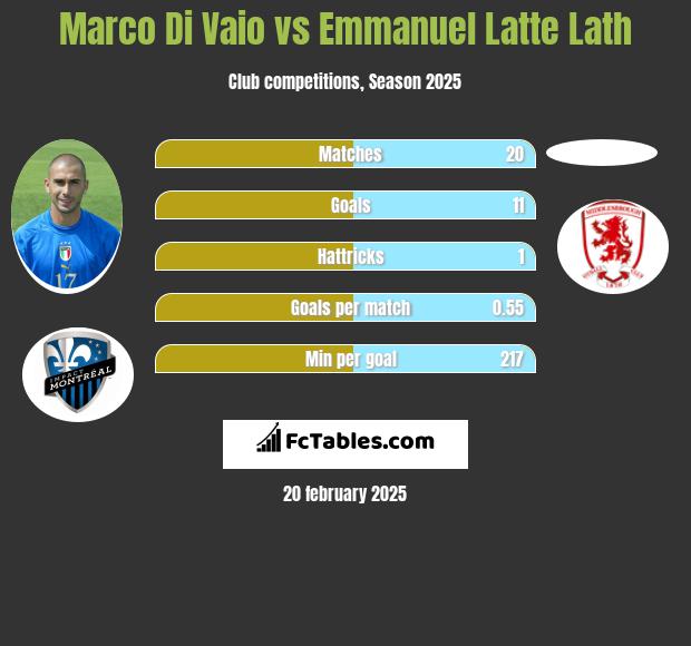 Marco Di Vaio vs Emmanuel Latte Lath h2h player stats