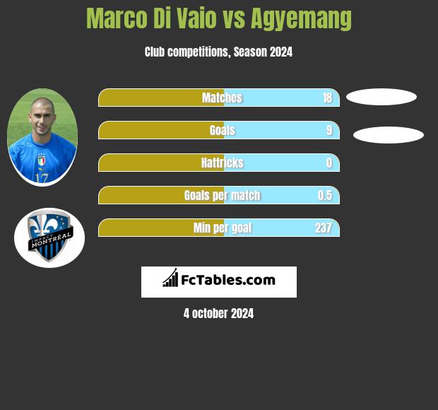 Marco Di Vaio vs Agyemang h2h player stats