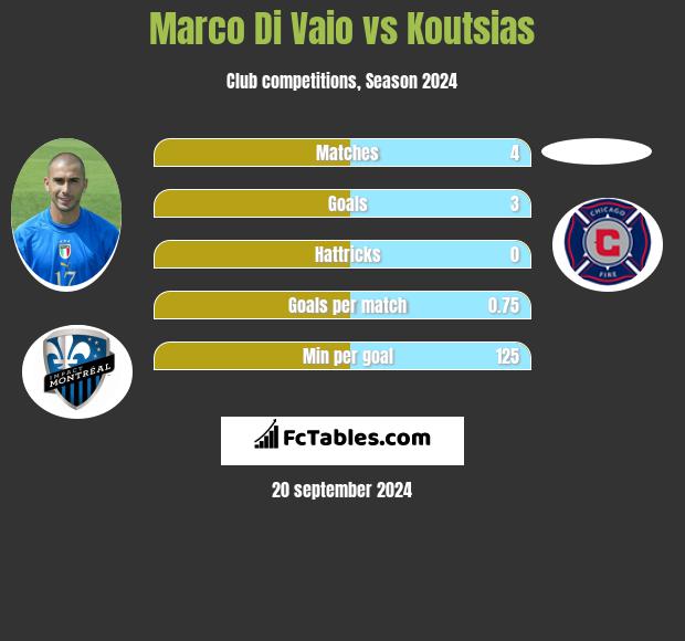 Marco Di Vaio vs Koutsias h2h player stats