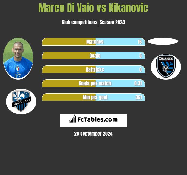 Marco Di Vaio vs Kikanovic h2h player stats