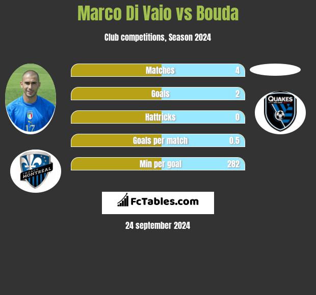 Marco Di Vaio vs Bouda h2h player stats