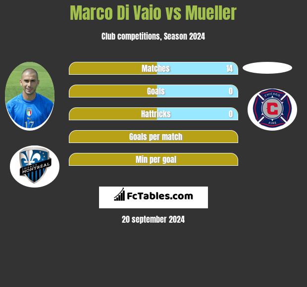 Marco Di Vaio vs Mueller h2h player stats