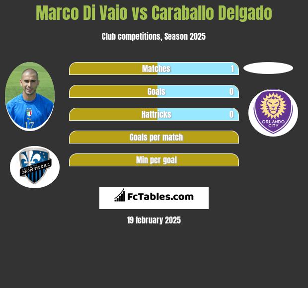 Marco Di Vaio vs Caraballo Delgado h2h player stats