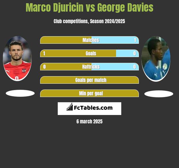 Marco Djuricin vs George Davies h2h player stats