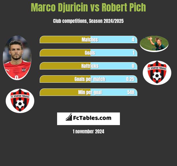 Marco Djuricin vs Robert Pich h2h player stats