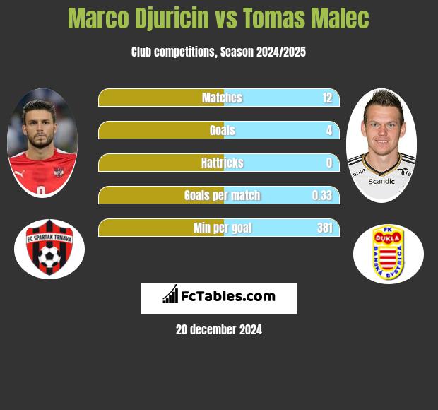 Marco Djuricin vs Tomas Malec h2h player stats