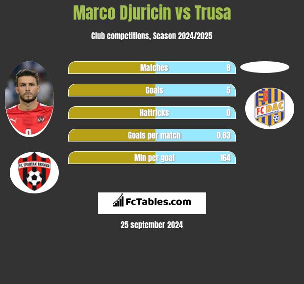 Marco Djuricin vs Trusa h2h player stats