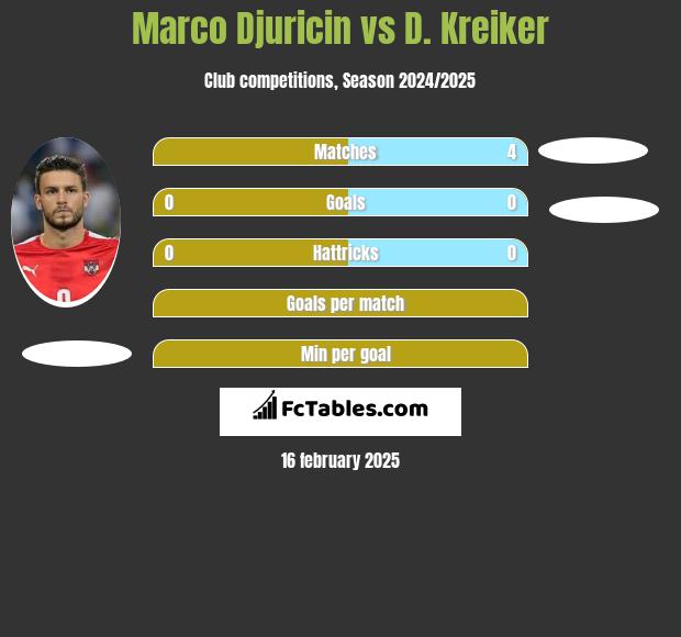 Marco Djuricin vs D. Kreiker h2h player stats