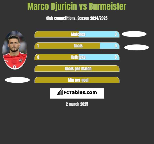 Marco Djuricin vs Burmeister h2h player stats