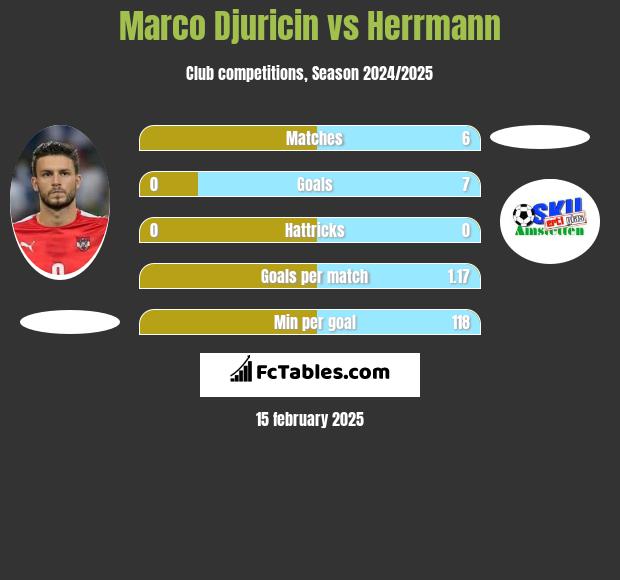 Marco Djuricin vs Herrmann h2h player stats