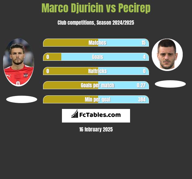 Marco Djuricin vs Pecirep h2h player stats