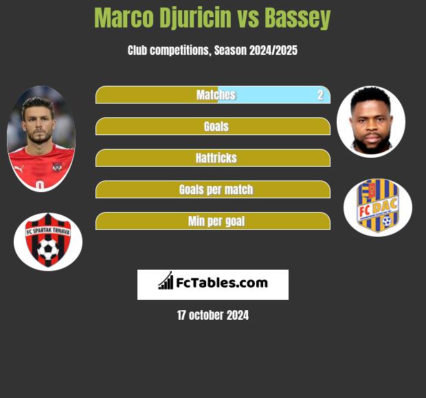 Marco Djuricin vs Bassey h2h player stats