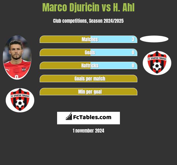 Marco Djuricin vs H. Ahl h2h player stats