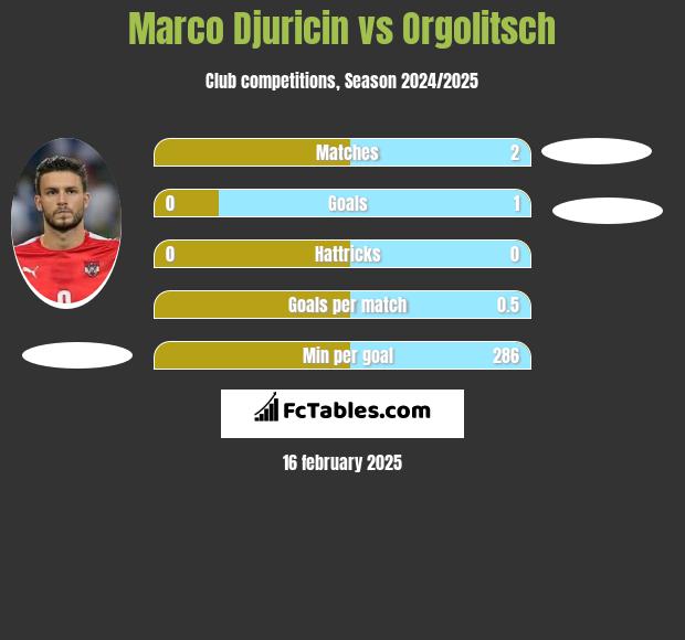 Marco Djuricin vs Orgolitsch h2h player stats