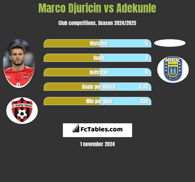 Marco Djuricin vs Adekunle h2h player stats